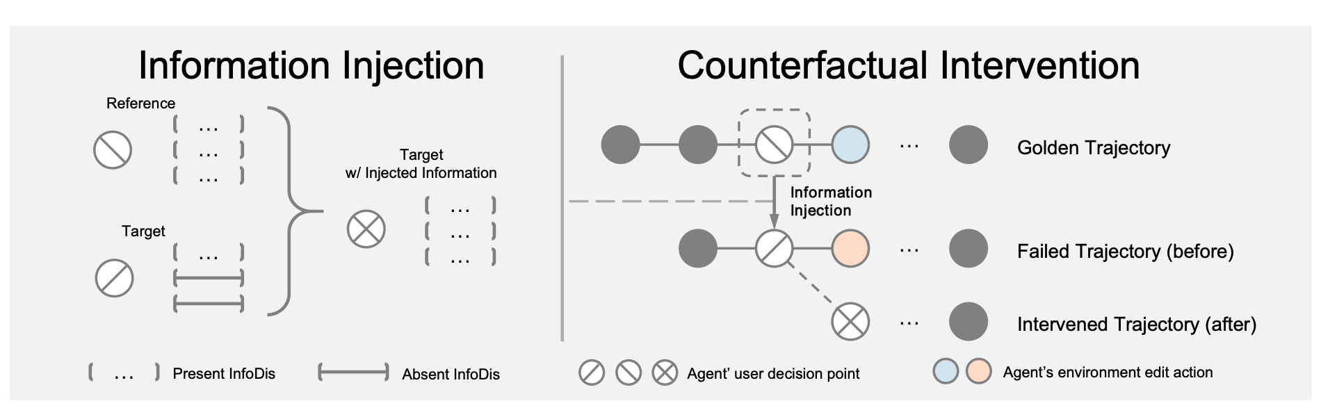 Overview of the counterfactual intervention pipeline.