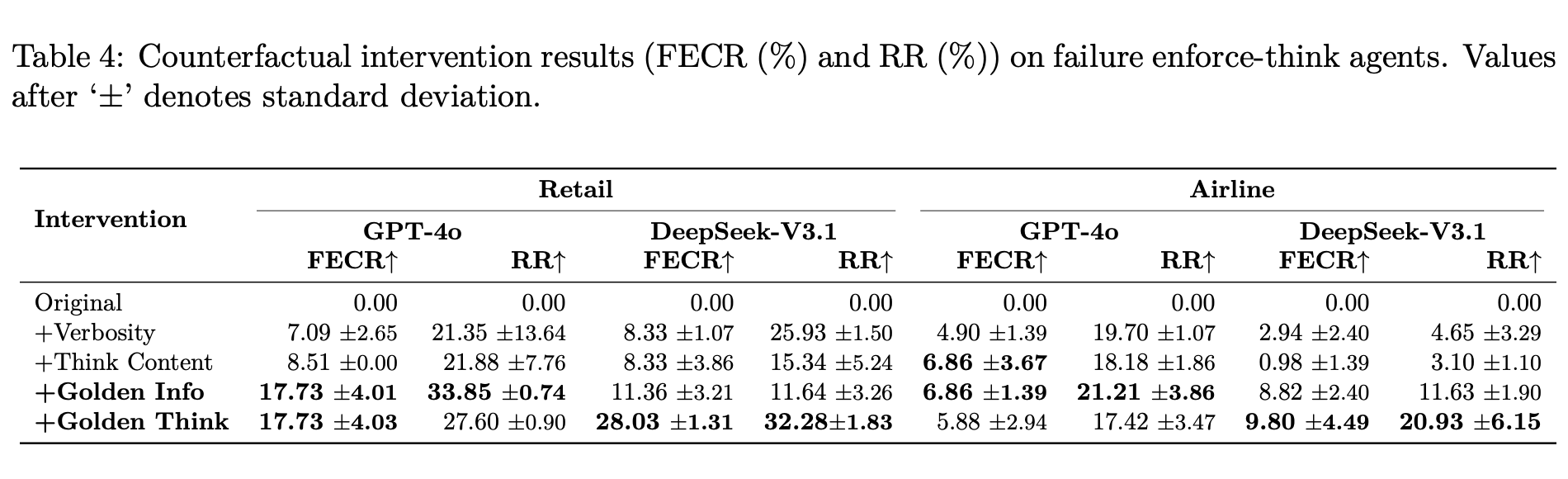 Table 4 showing first edit correction and recovery rates for four counterfactual interventions across models and domains.