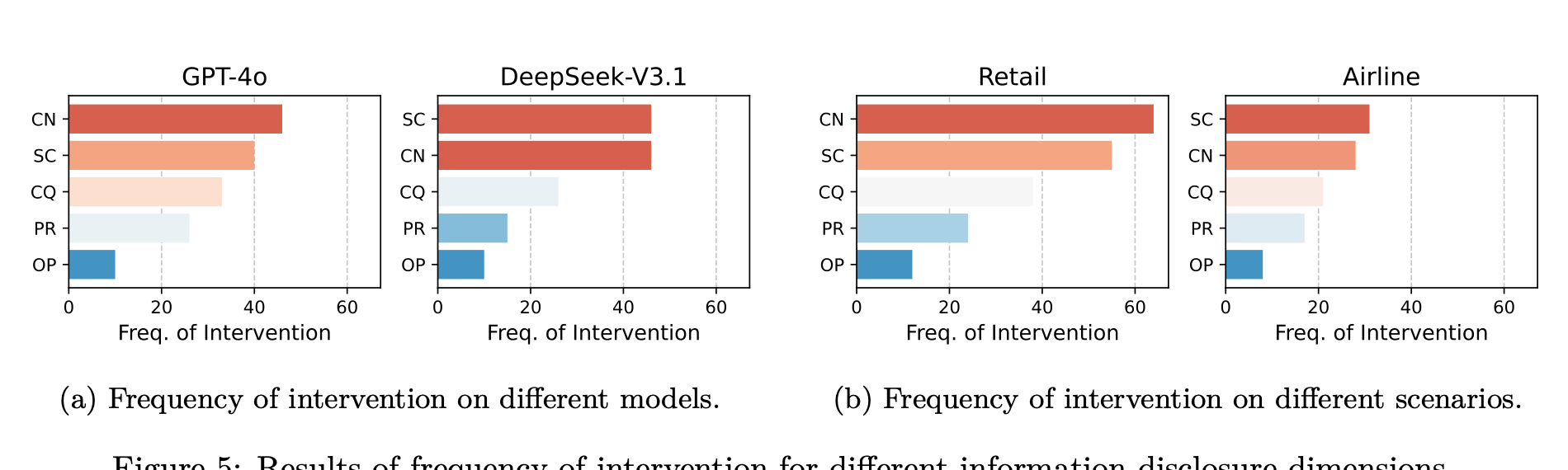 Frequency of intervention across the five information disclosure dimensions.