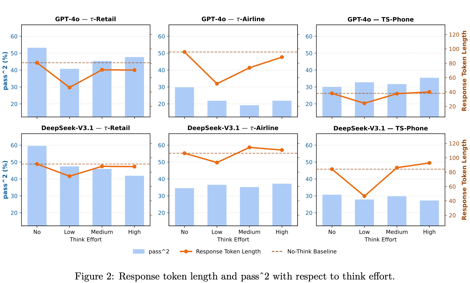 Plots comparing task reliability and response length under different thinking efforts.